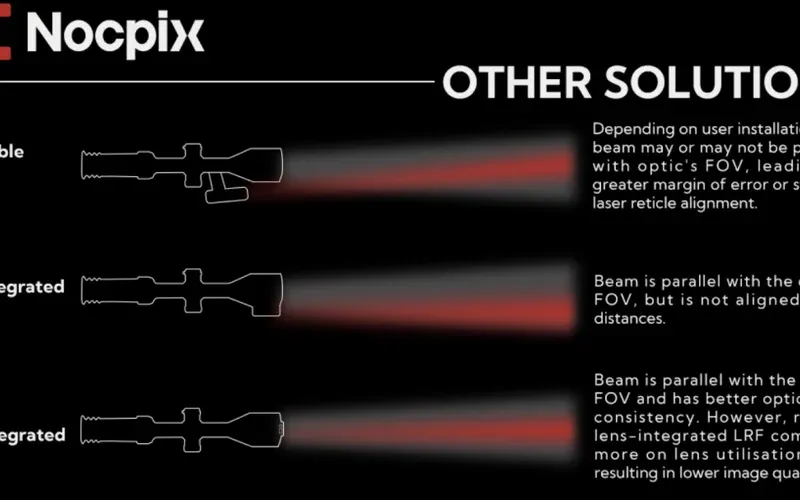 Elegance Meets Accuracy in Integrated LRF